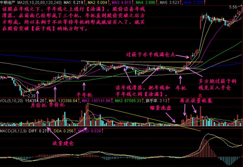 【六線四托】的走勢(shì)分析