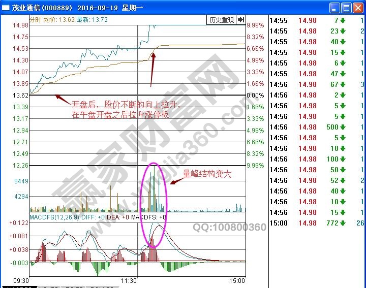 茂業(yè)通信分時圖