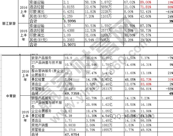 旅游公司業(yè)務(wù)分析