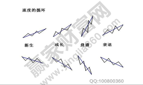 速度的循環(huán)