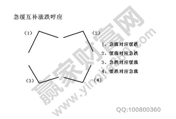 漲跌呼應(yīng)