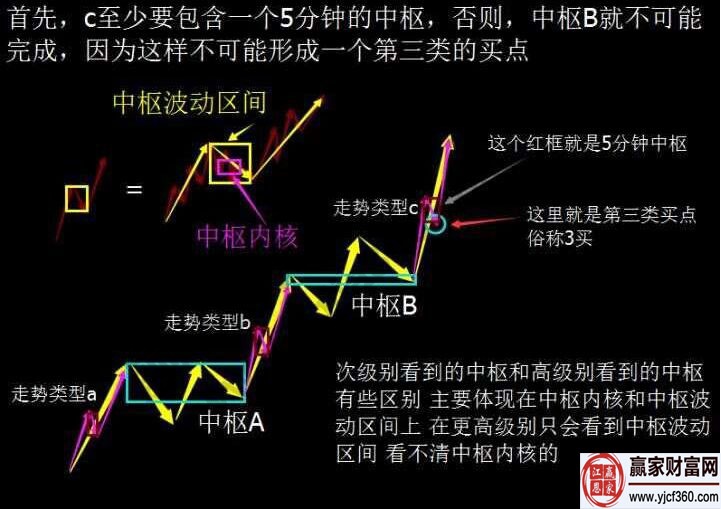 三買(mǎi)是不是次級(jí)別回抽