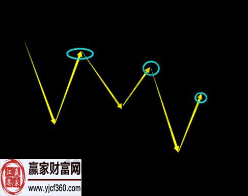 纏論中成為第二類賣點的兩個條件