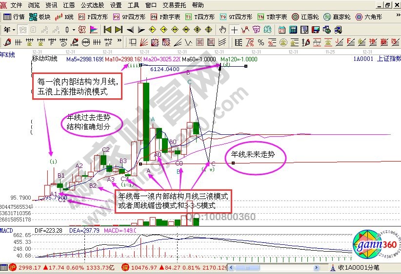 運(yùn)用波浪理論知識(shí)對(duì)于底部判斷的分析講解