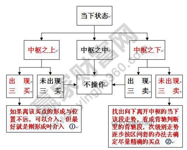 纏中說(shuō)禪以中樞為軸心的第三類(lèi)買(mǎi)賣(mài)點(diǎn)操作分類(lèi)