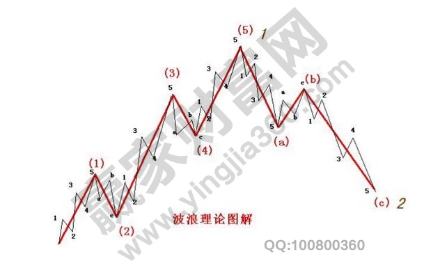 市場中的波浪