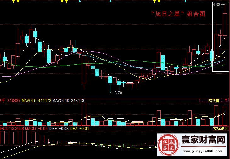 “旭日之星”形態(tài)選股的技巧精講