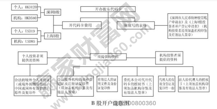 b股怎么開戶