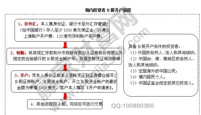 境外投資者b股開戶流程