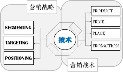 營(yíng)銷戰(zhàn)略組合