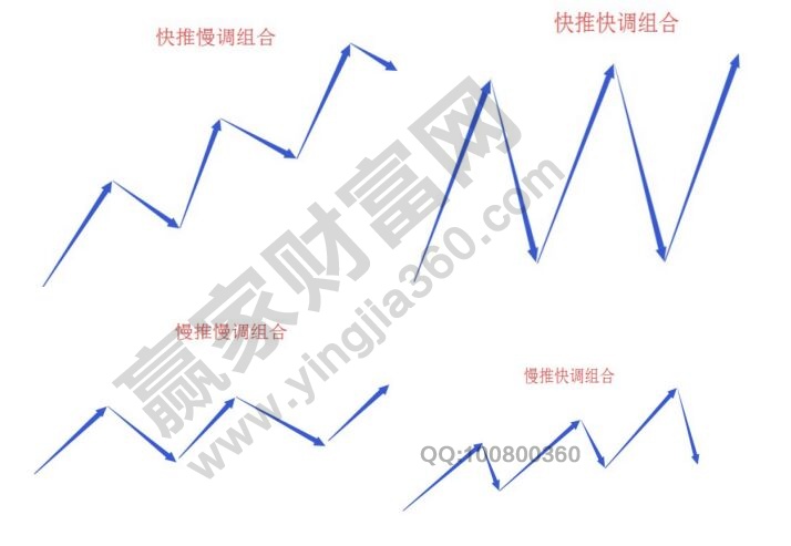 用波浪投資中高概率轉向的形態(tài)和進場方法講解