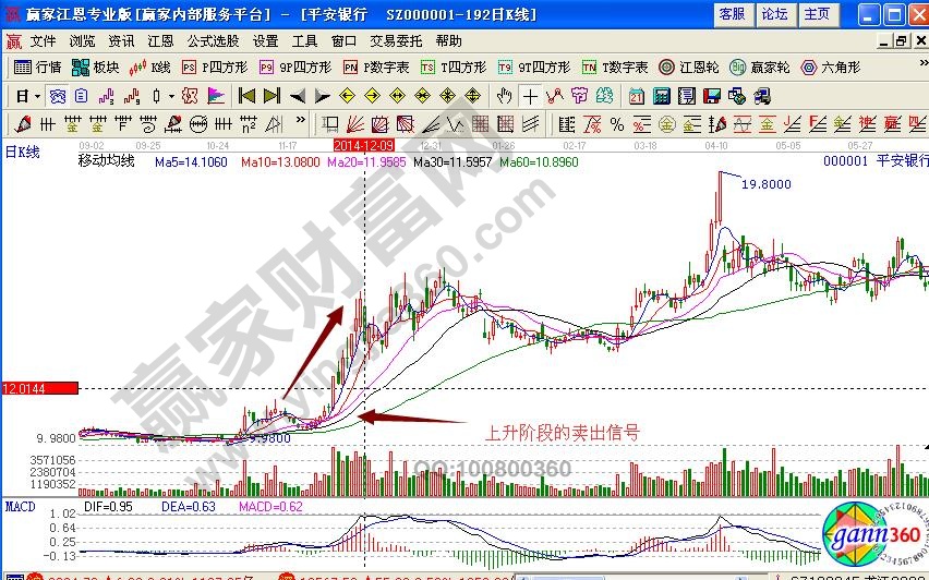 上升階段均線賣出信號(hào)