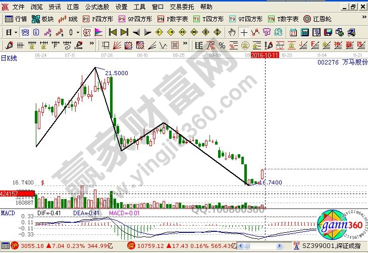 萬馬股份近期走勢