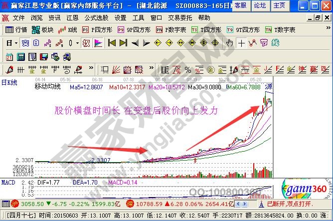 橫盤時(shí)間長(zhǎng) 在變盤后股價(jià)向上發(fā)力