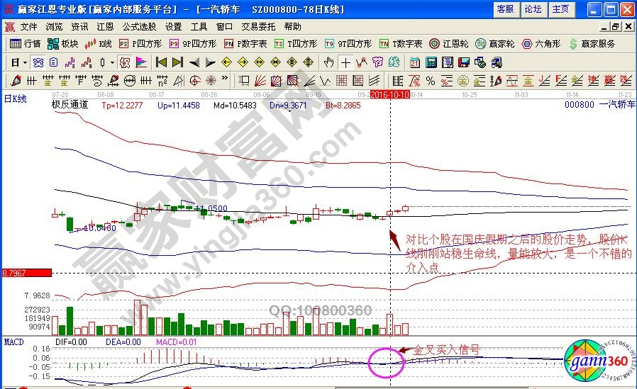 一汽轎車近期走勢