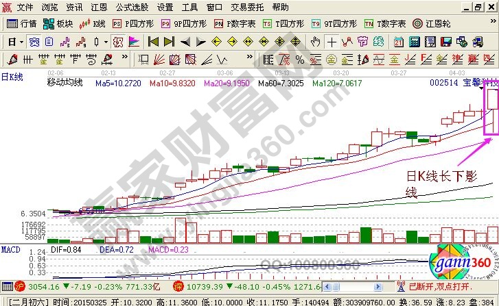 長(zhǎng)下影線K線圖形的實(shí)戰(zhàn)——寶馨科技