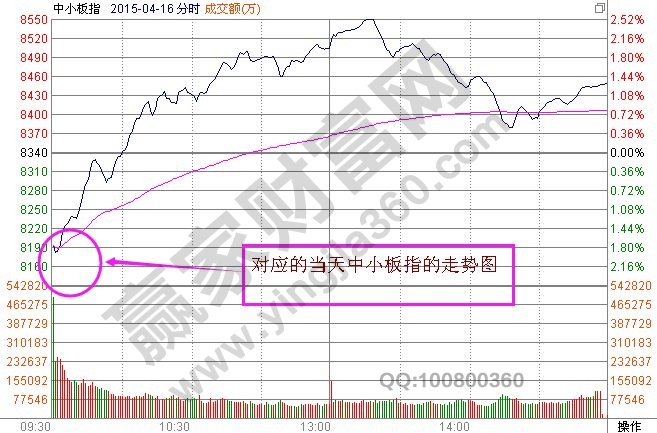 中小板指分時(shí)走勢(shì)圖