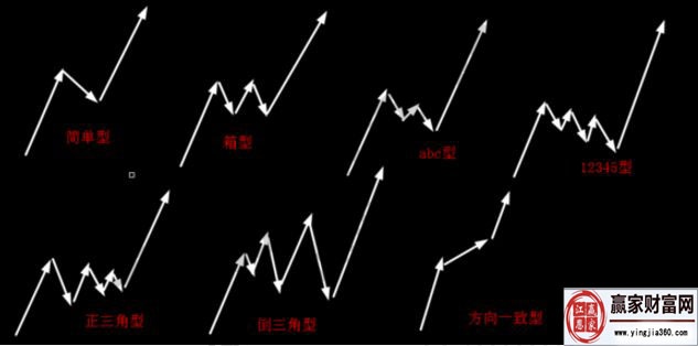 判斷調整浪a、b、c三浪中某一浪結束的方法