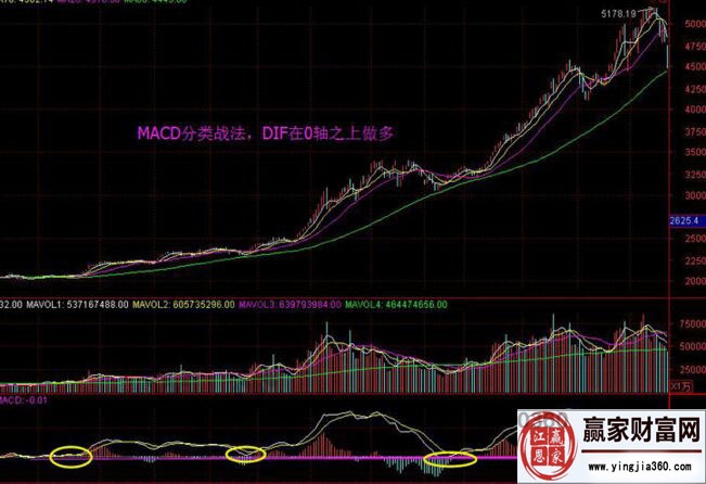 macd波浪萬初級(jí)戰(zhàn)法