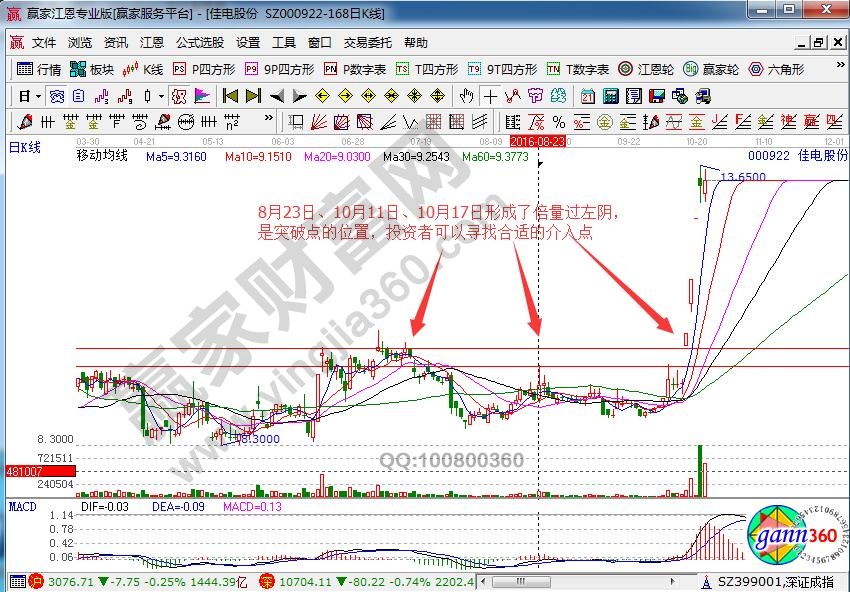 佳電股份倍量過(guò)左陰