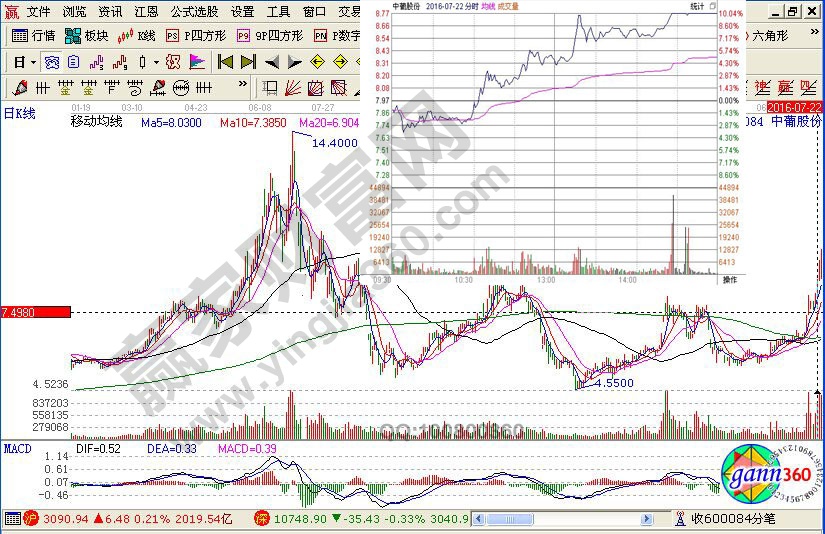 【分享】追漲路上的實戰(zhàn)案例圖形