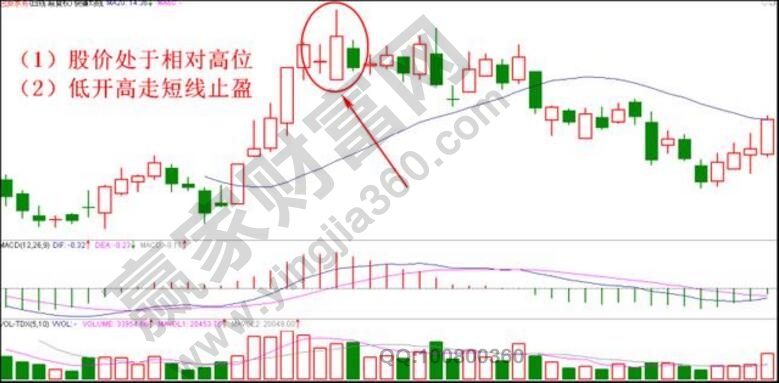 相對(duì)高位低開高走止盈法