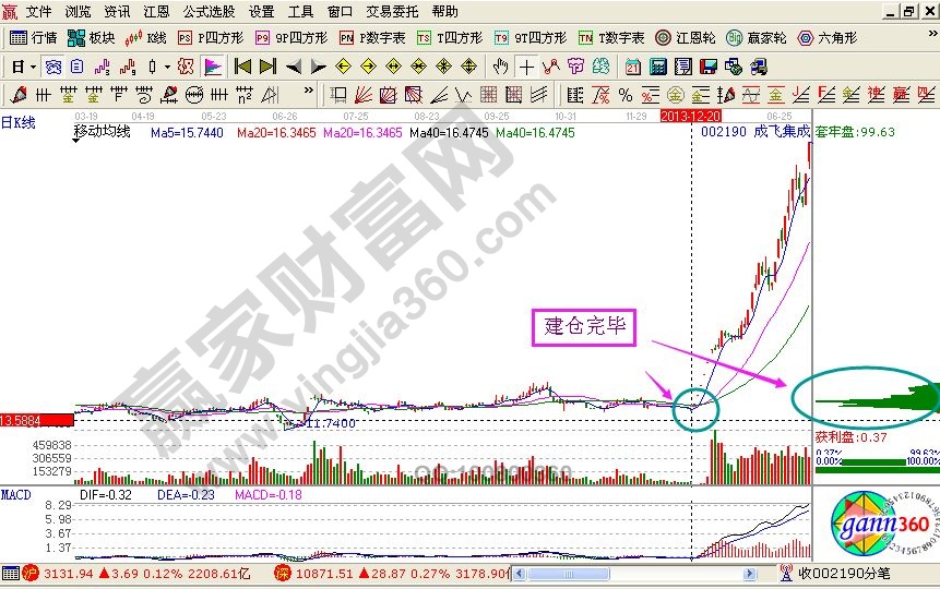 籌碼移動分析的實戰(zhàn)