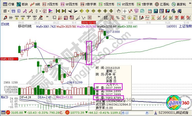 “K線游戲”的操作策略實戰(zhàn)圖解