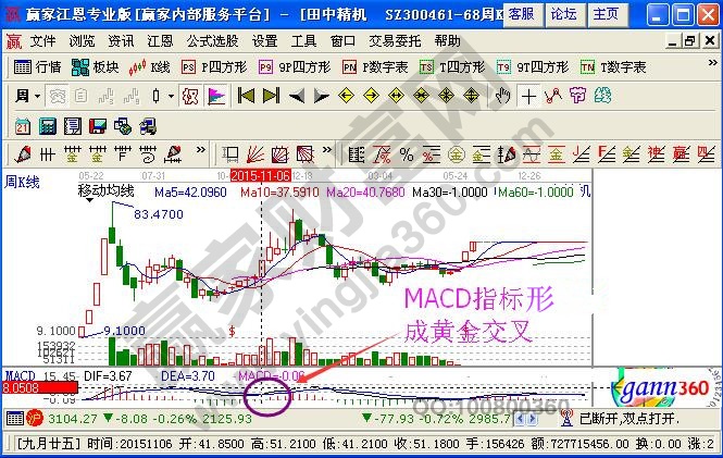 MACD在零軸上方形成黃金交叉