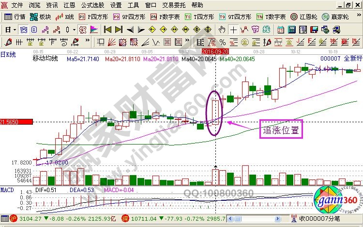 追漲技巧