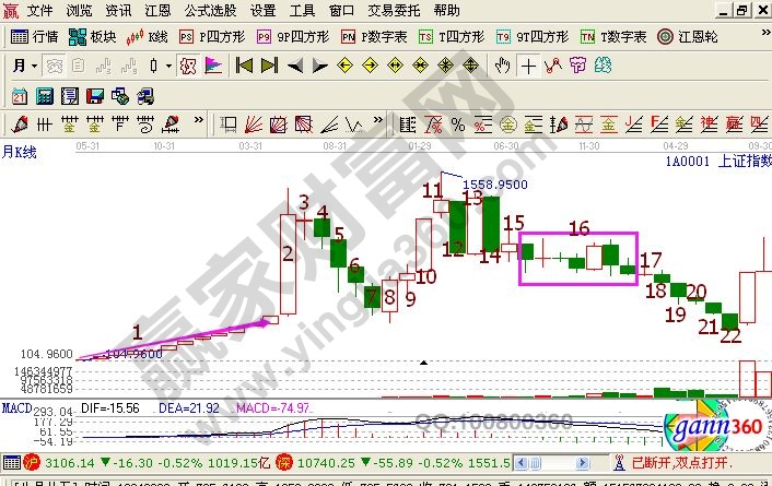 一張上證指數(shù)局部月線(xiàn)走勢(shì)中的K線(xiàn)圖