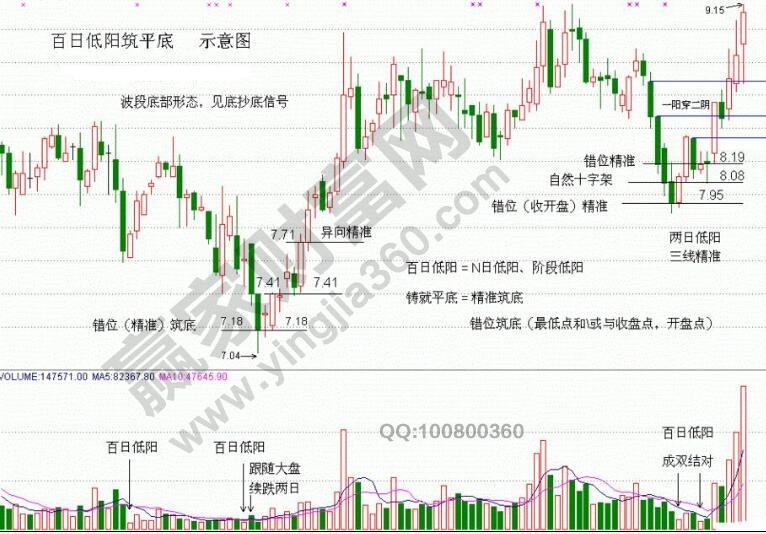 百日低陽筑平底k線