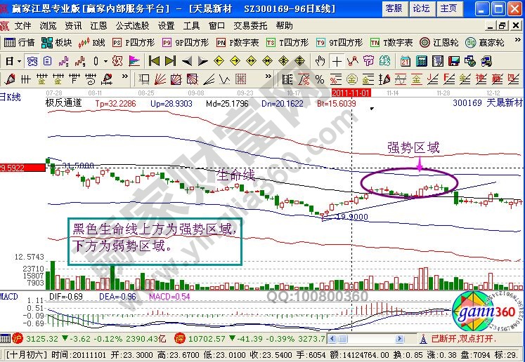 K線圖解的兩個(gè)實(shí)戰(zhàn)：丹邦科技+天晟新材