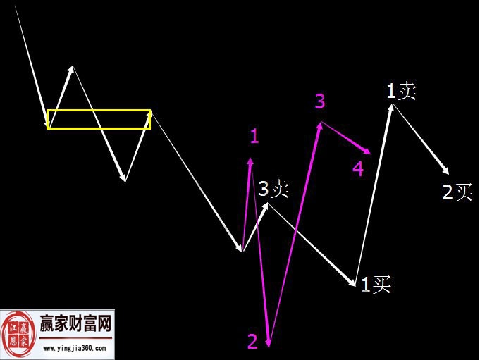 纏論解析