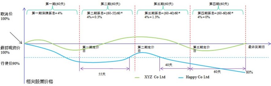 舉例說(shuō)明股票掛鉤票據(jù)