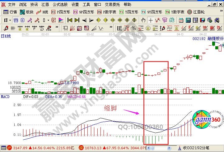 Macd柱體的伸頭縮腳與縮頭伸腳