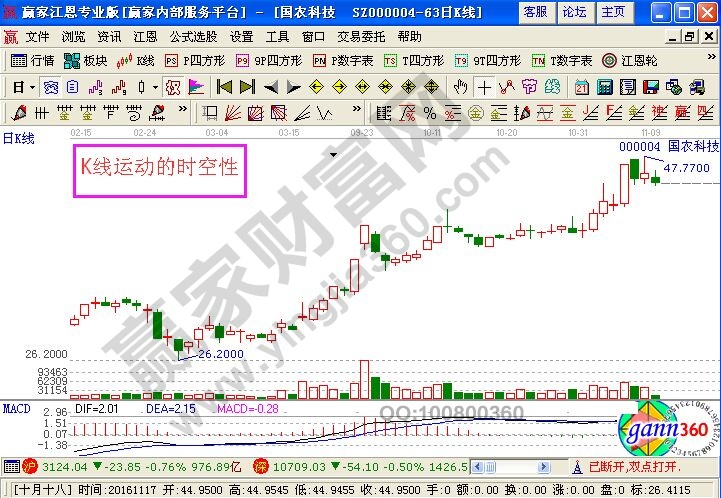 關(guān)于K線運動的時空性的相關(guān)講解