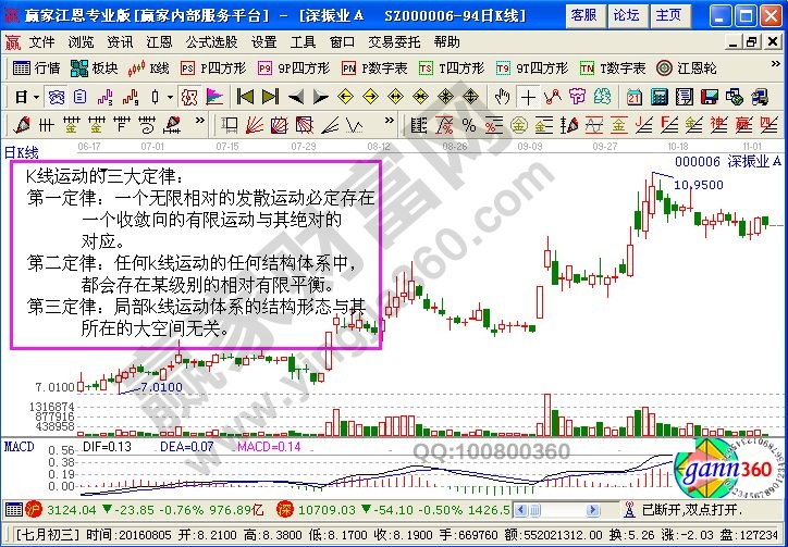 關(guān)于K線運動的時空性的相關(guān)講解