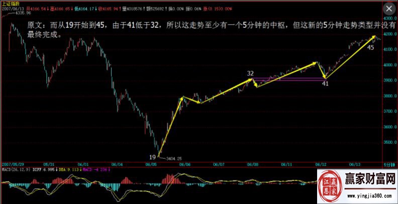 不同線段內(nèi)的波動區(qū)間重疊中樞成立