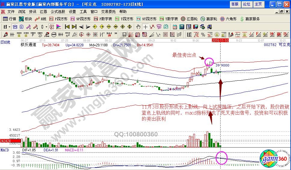 可立克賣出信號(hào)