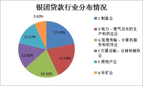 銀團貸款行業(yè)分布