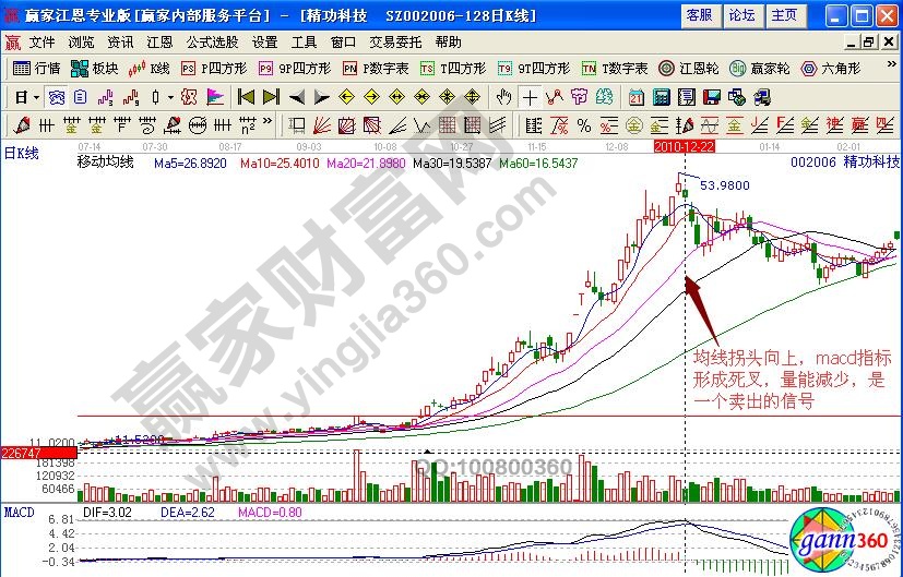 精功科技賣出信號