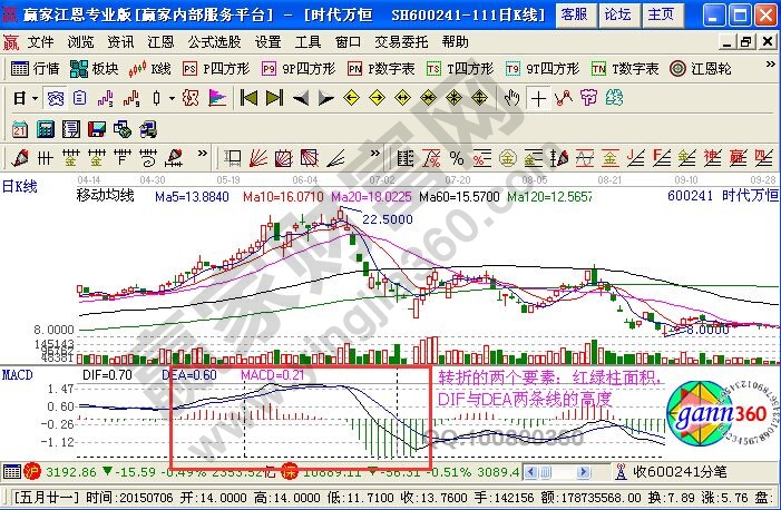 運用纏中說禪理論關于轉(zhuǎn)折的實盤分析