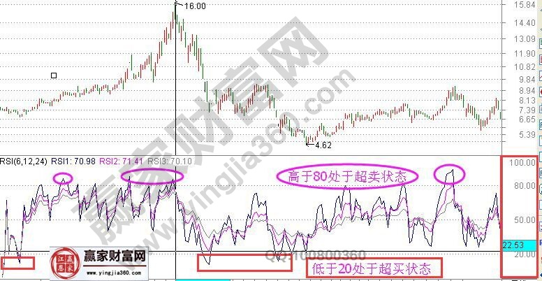 rsi指標(biāo)超賣(mài)超買(mǎi)狀態(tài)