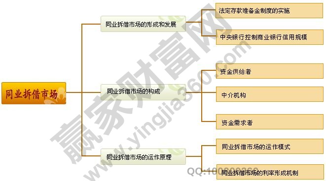 同業(yè)拆借市場