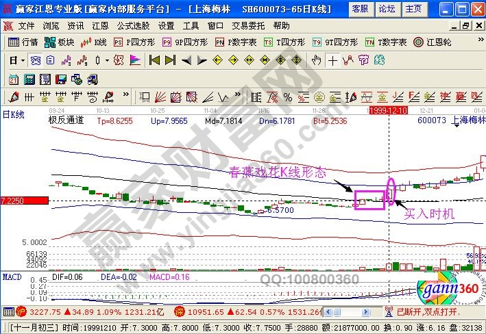 上海梅林實戰(zhàn)走勢圖