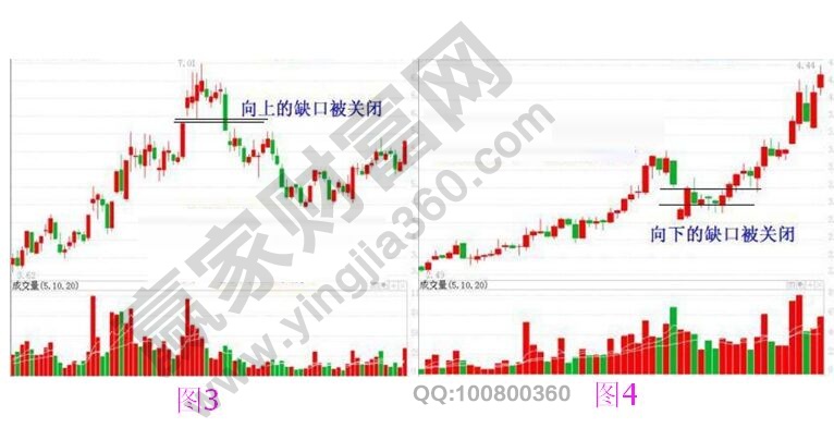 缺口出現(xiàn)后的兩種情形走勢圖