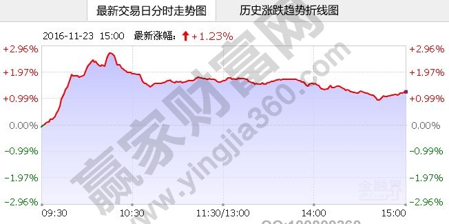 銀行概念股的分時(shí)走勢(shì)圖