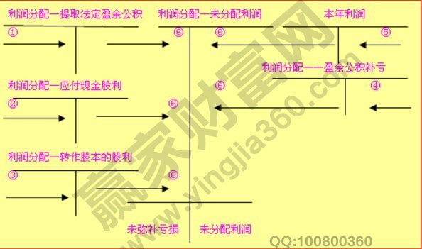 現(xiàn)金股利