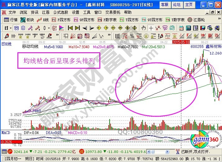 多頭排列走勢(shì)